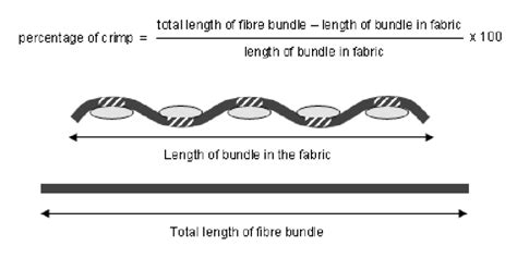 metal crimp for fabric|what is crimp in wool.